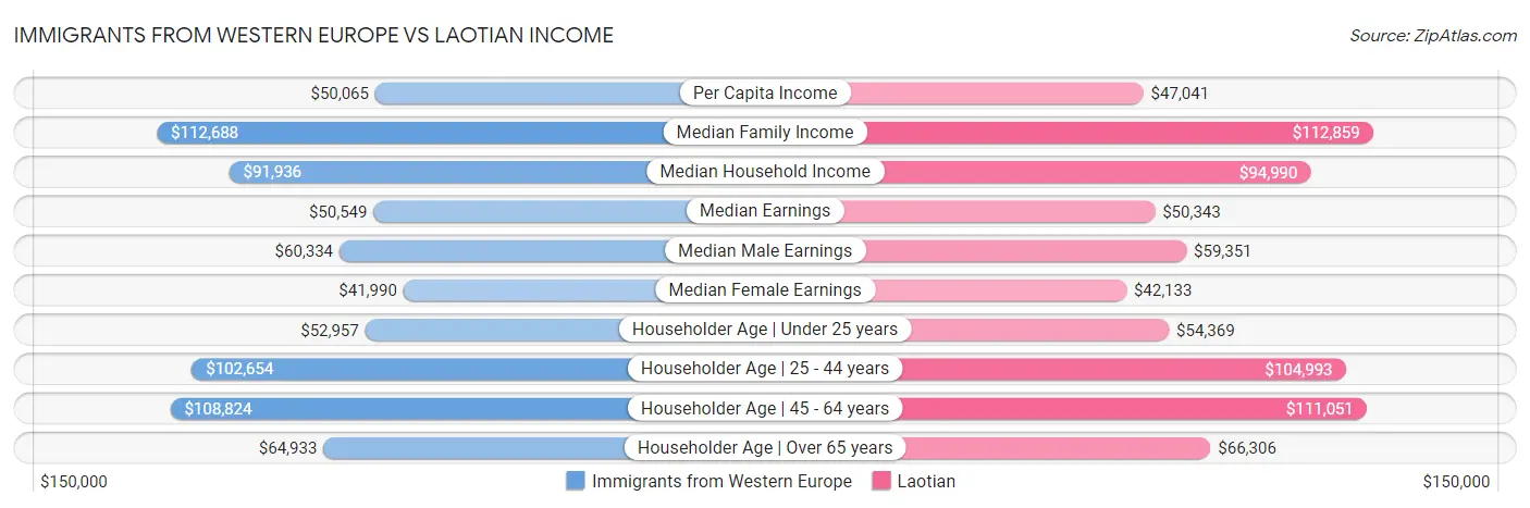 Immigrants from Western Europe vs Laotian Income