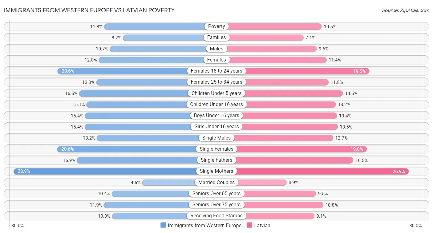 Immigrants from Western Europe vs Latvian Poverty