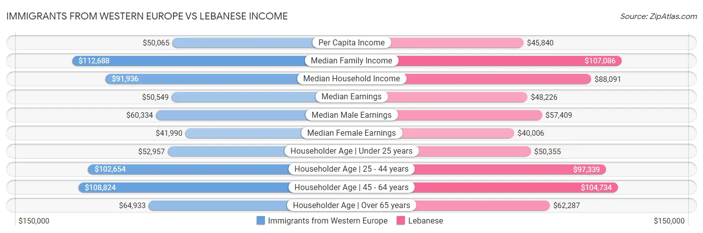 Immigrants from Western Europe vs Lebanese Income