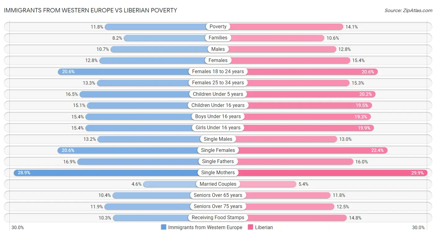 Immigrants from Western Europe vs Liberian Poverty