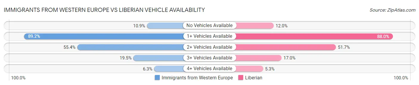 Immigrants from Western Europe vs Liberian Vehicle Availability