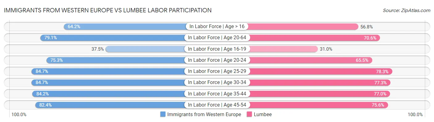 Immigrants from Western Europe vs Lumbee Labor Participation
