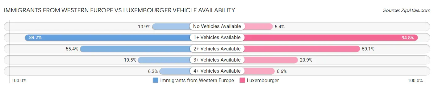 Immigrants from Western Europe vs Luxembourger Vehicle Availability