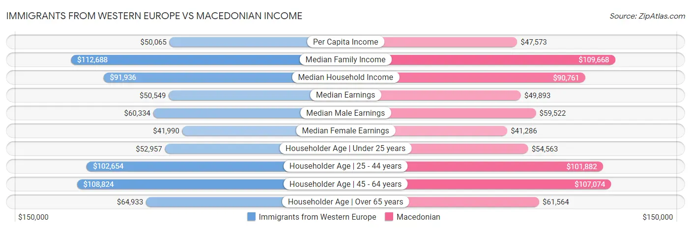 Immigrants from Western Europe vs Macedonian Income