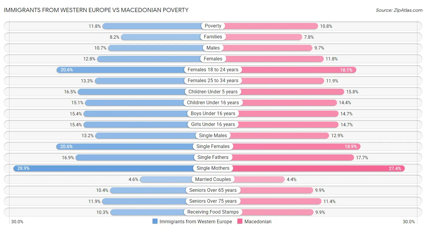 Immigrants from Western Europe vs Macedonian Poverty