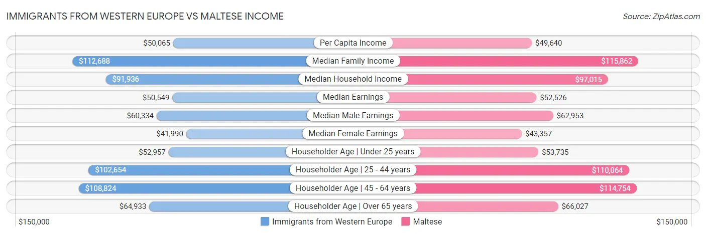 Immigrants from Western Europe vs Maltese Income