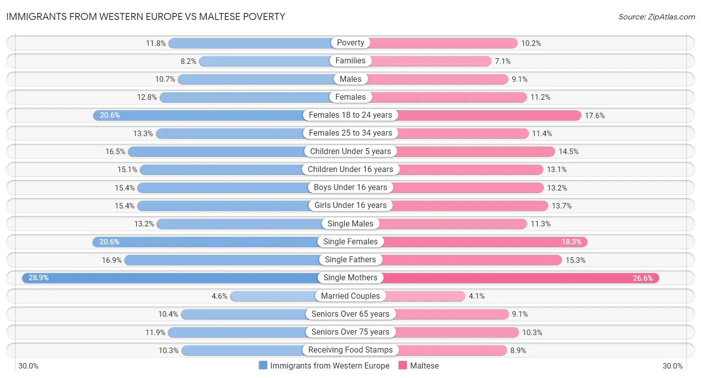 Immigrants from Western Europe vs Maltese Poverty
