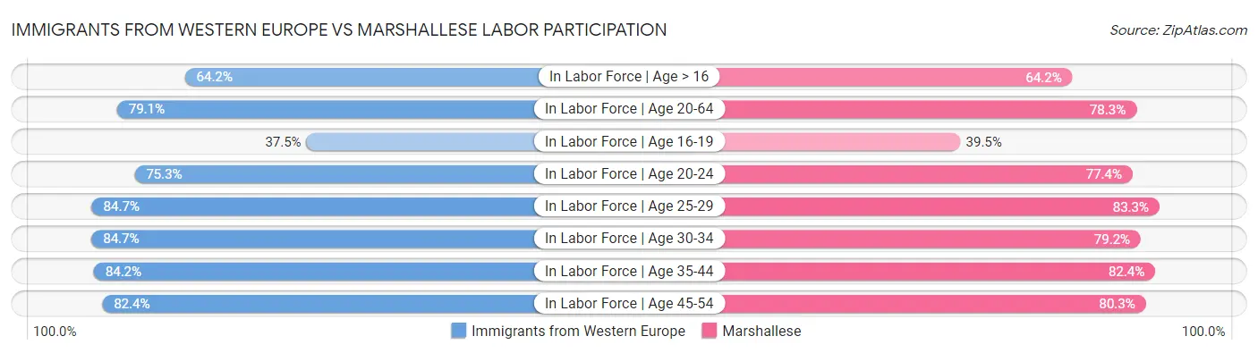 Immigrants from Western Europe vs Marshallese Labor Participation