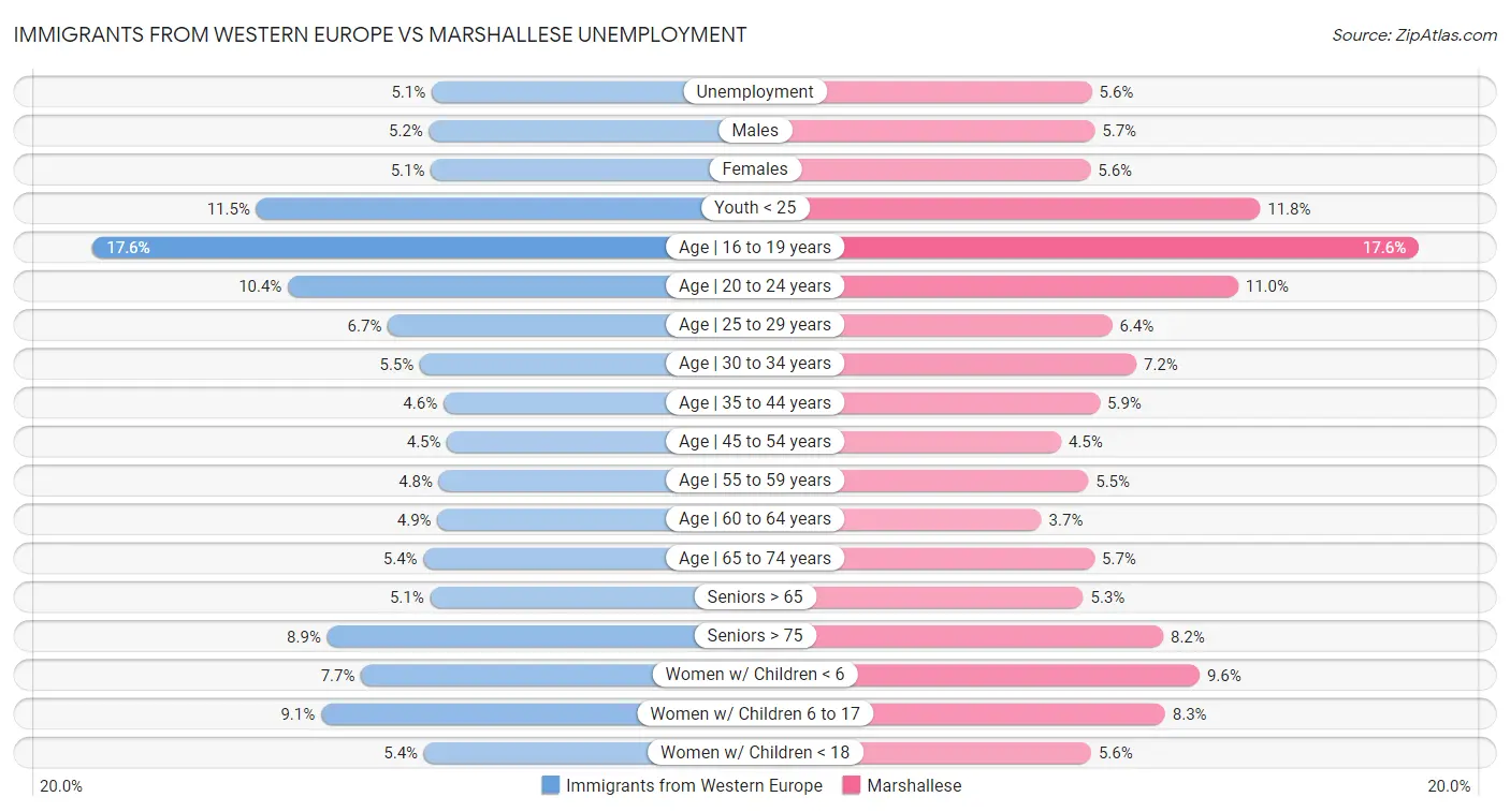 Immigrants from Western Europe vs Marshallese Unemployment
