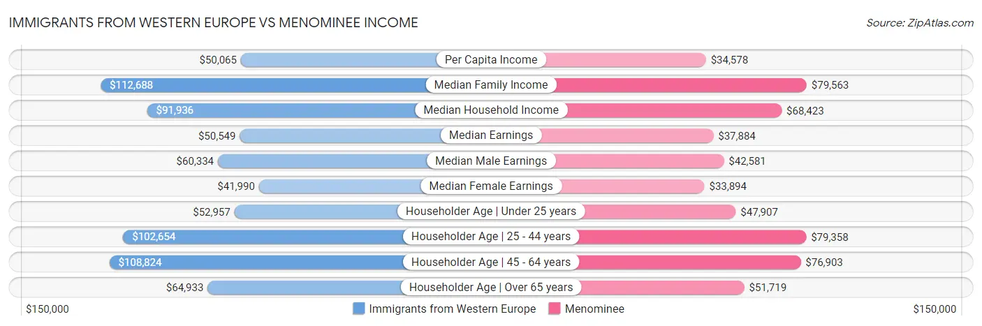 Immigrants from Western Europe vs Menominee Income