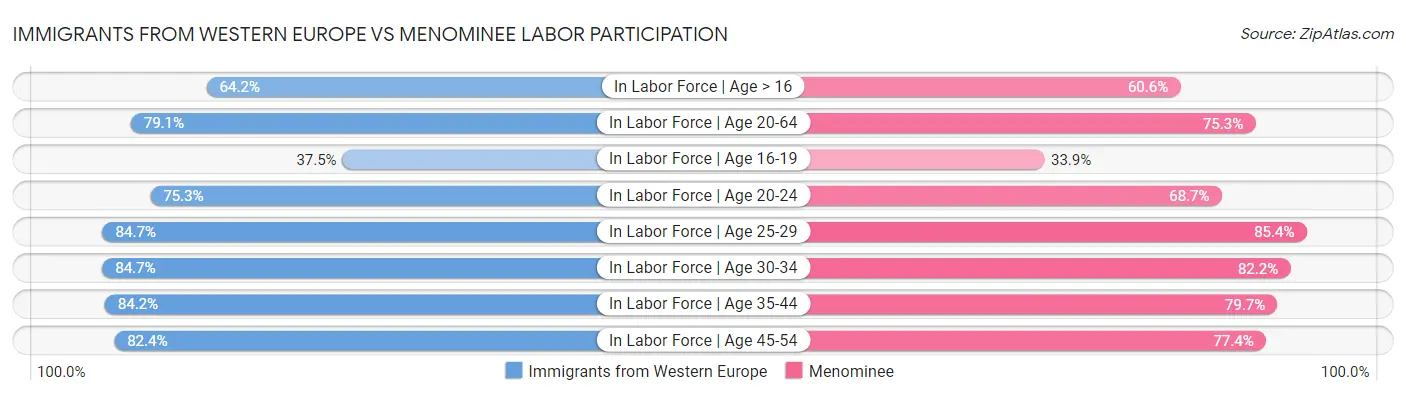 Immigrants from Western Europe vs Menominee Labor Participation