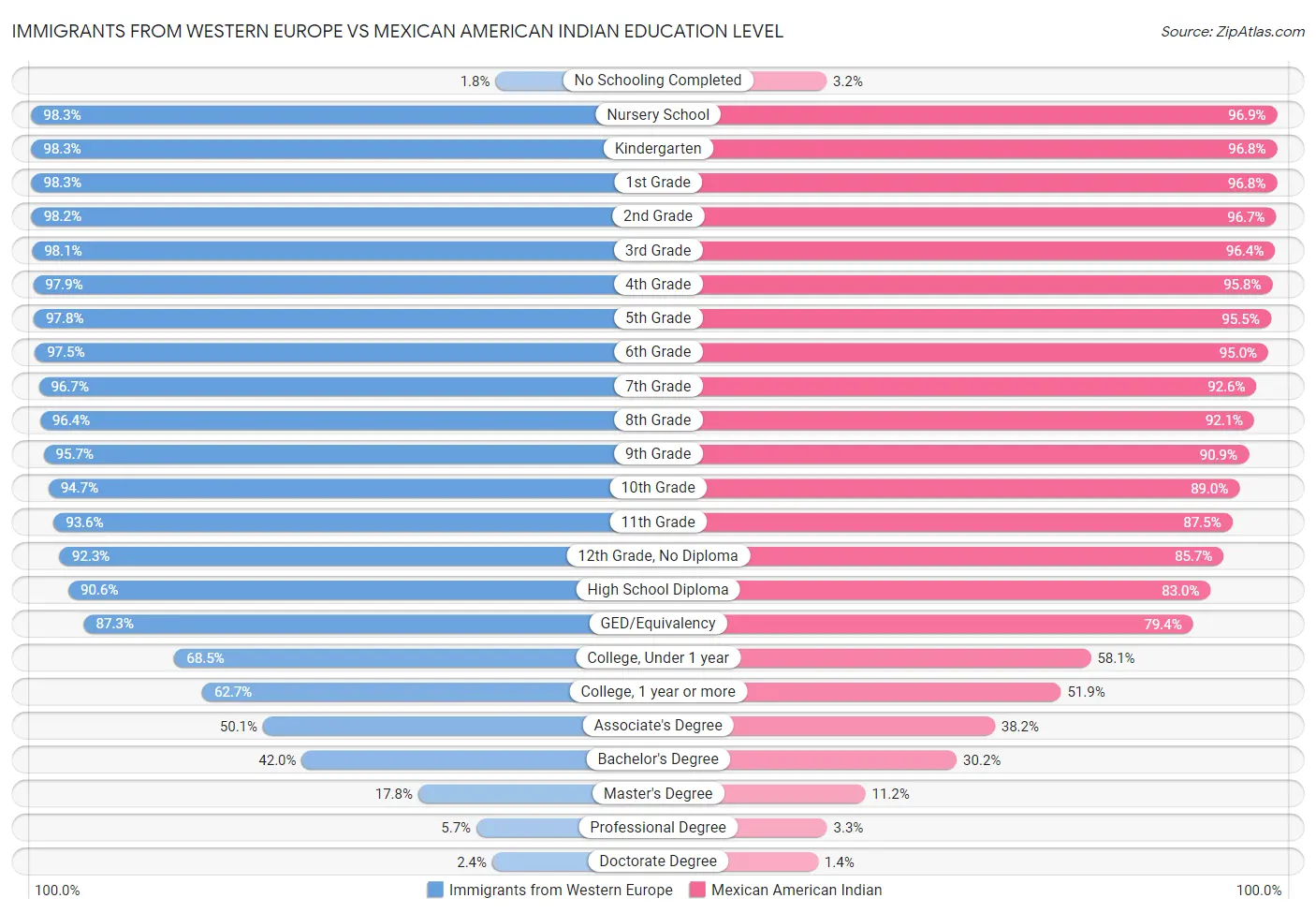 Immigrants from Western Europe vs Mexican American Indian Education Level