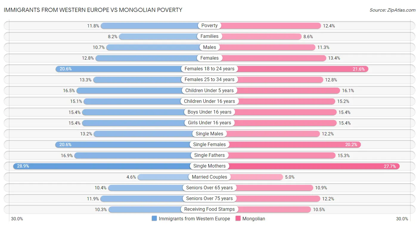 Immigrants from Western Europe vs Mongolian Poverty
