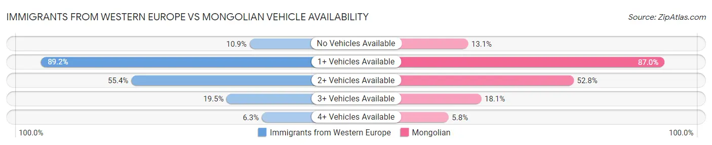 Immigrants from Western Europe vs Mongolian Vehicle Availability