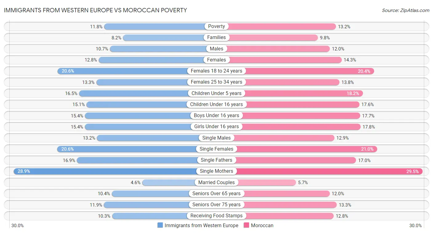 Immigrants from Western Europe vs Moroccan Poverty
