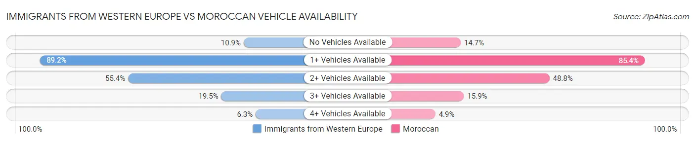 Immigrants from Western Europe vs Moroccan Vehicle Availability