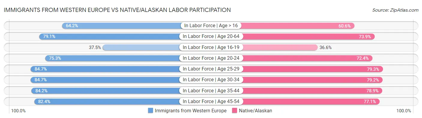 Immigrants from Western Europe vs Native/Alaskan Labor Participation