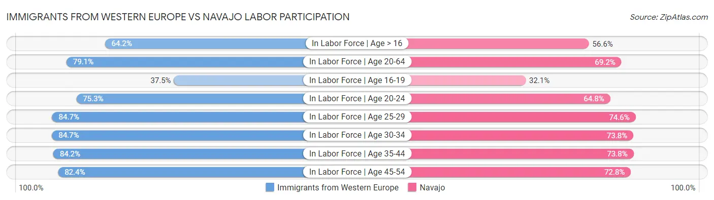 Immigrants from Western Europe vs Navajo Labor Participation