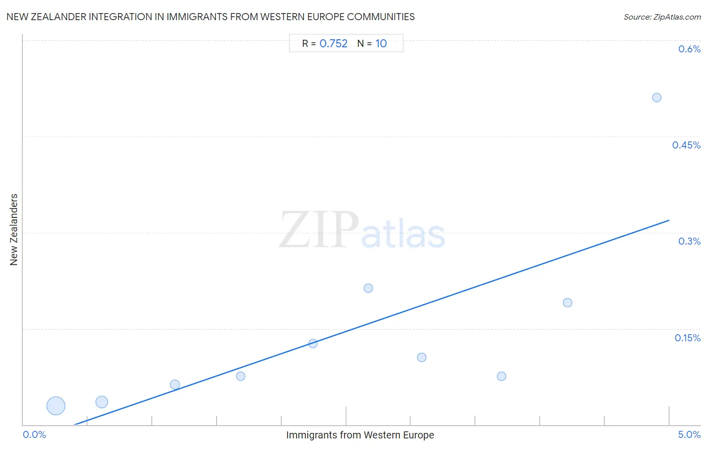 Immigrants from Western Europe Integration in New Zealander Communities