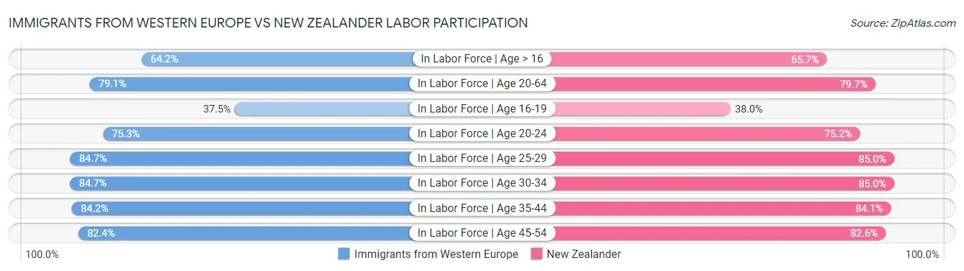 Immigrants from Western Europe vs New Zealander Labor Participation
