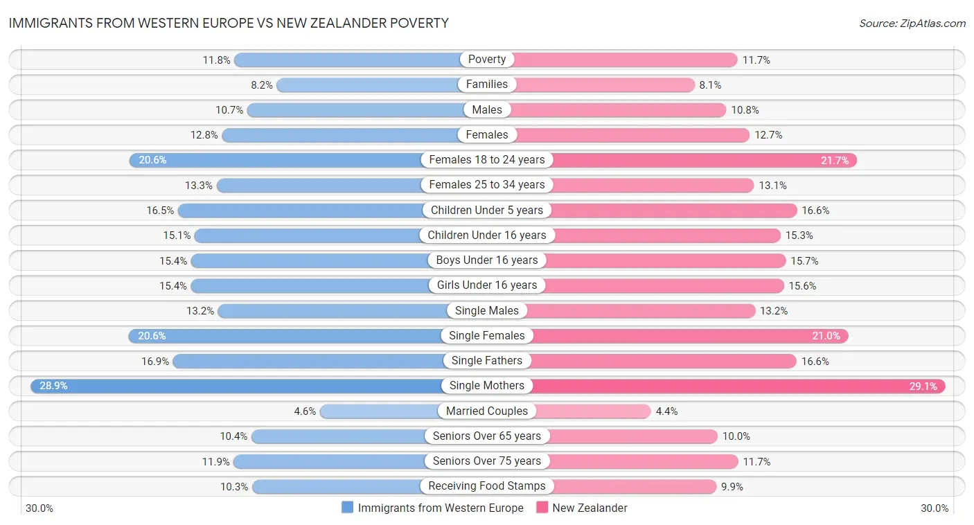 Immigrants from Western Europe vs New Zealander Poverty