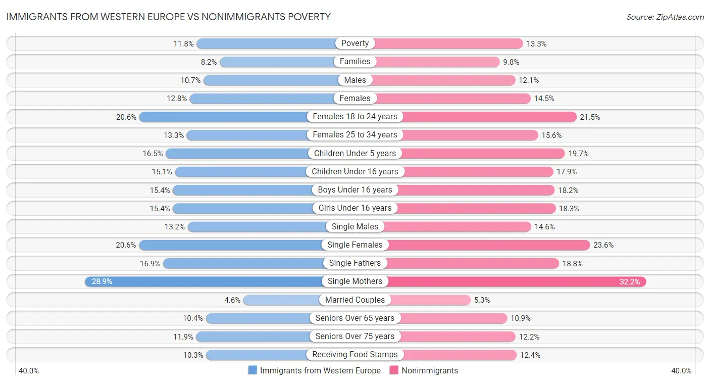 Immigrants from Western Europe vs Nonimmigrants Poverty