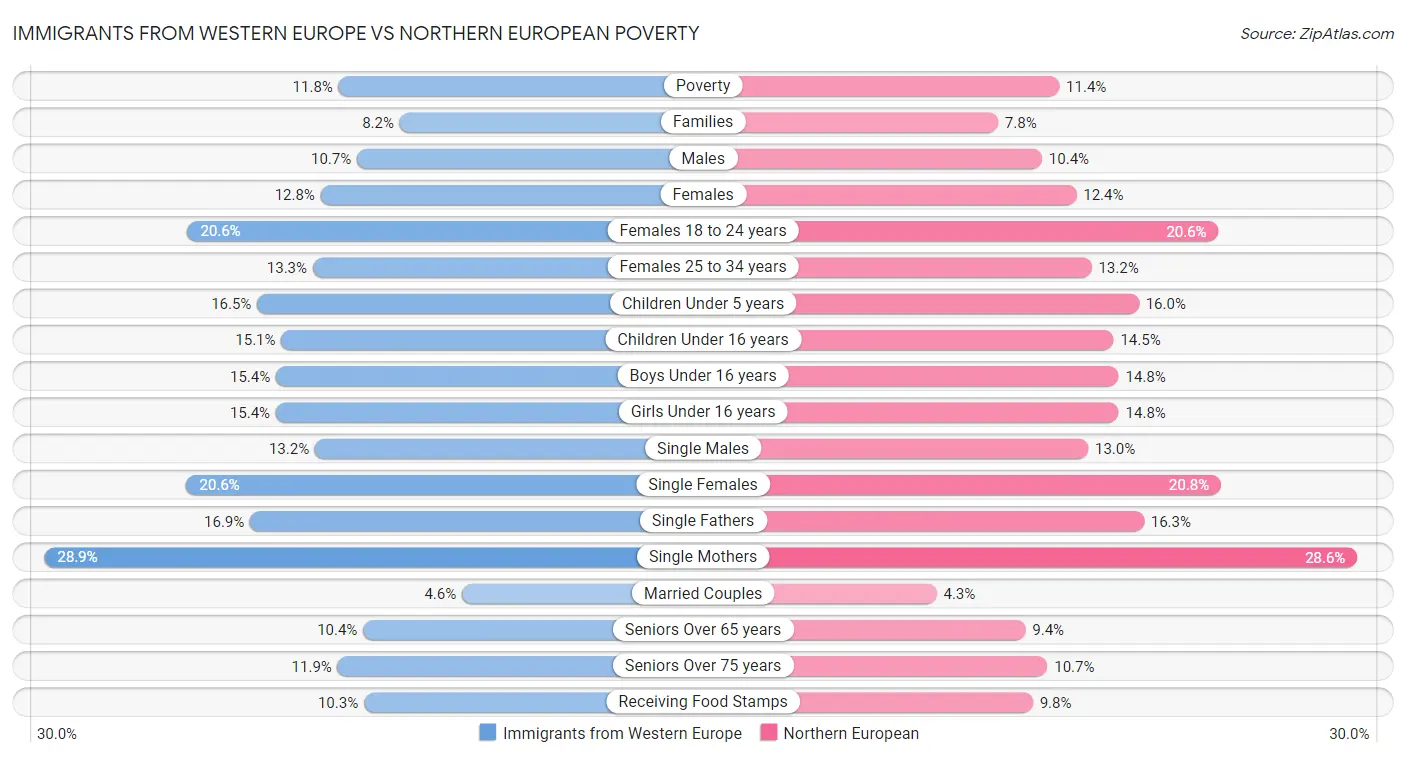 Immigrants from Western Europe vs Northern European Poverty