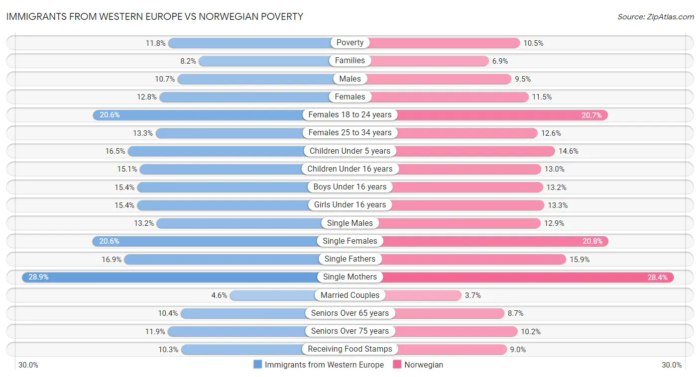 Immigrants from Western Europe vs Norwegian Poverty