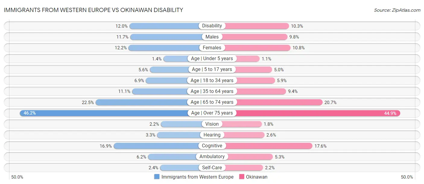 Immigrants from Western Europe vs Okinawan Disability