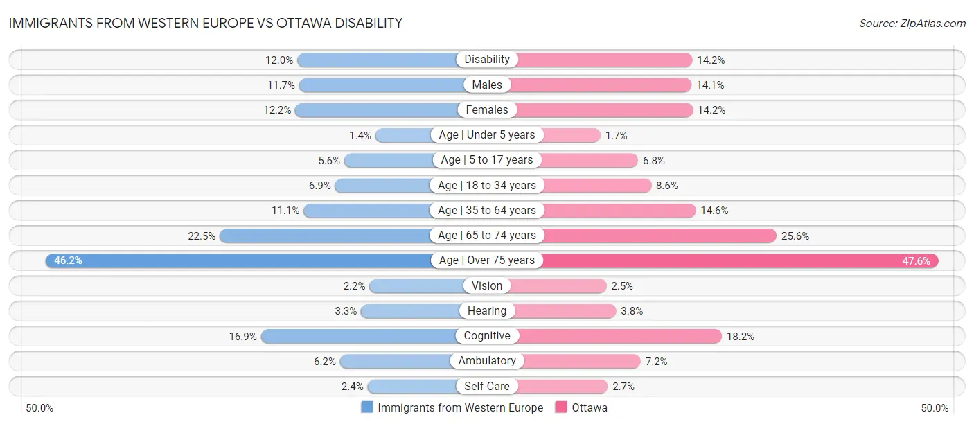 Immigrants from Western Europe vs Ottawa Disability
