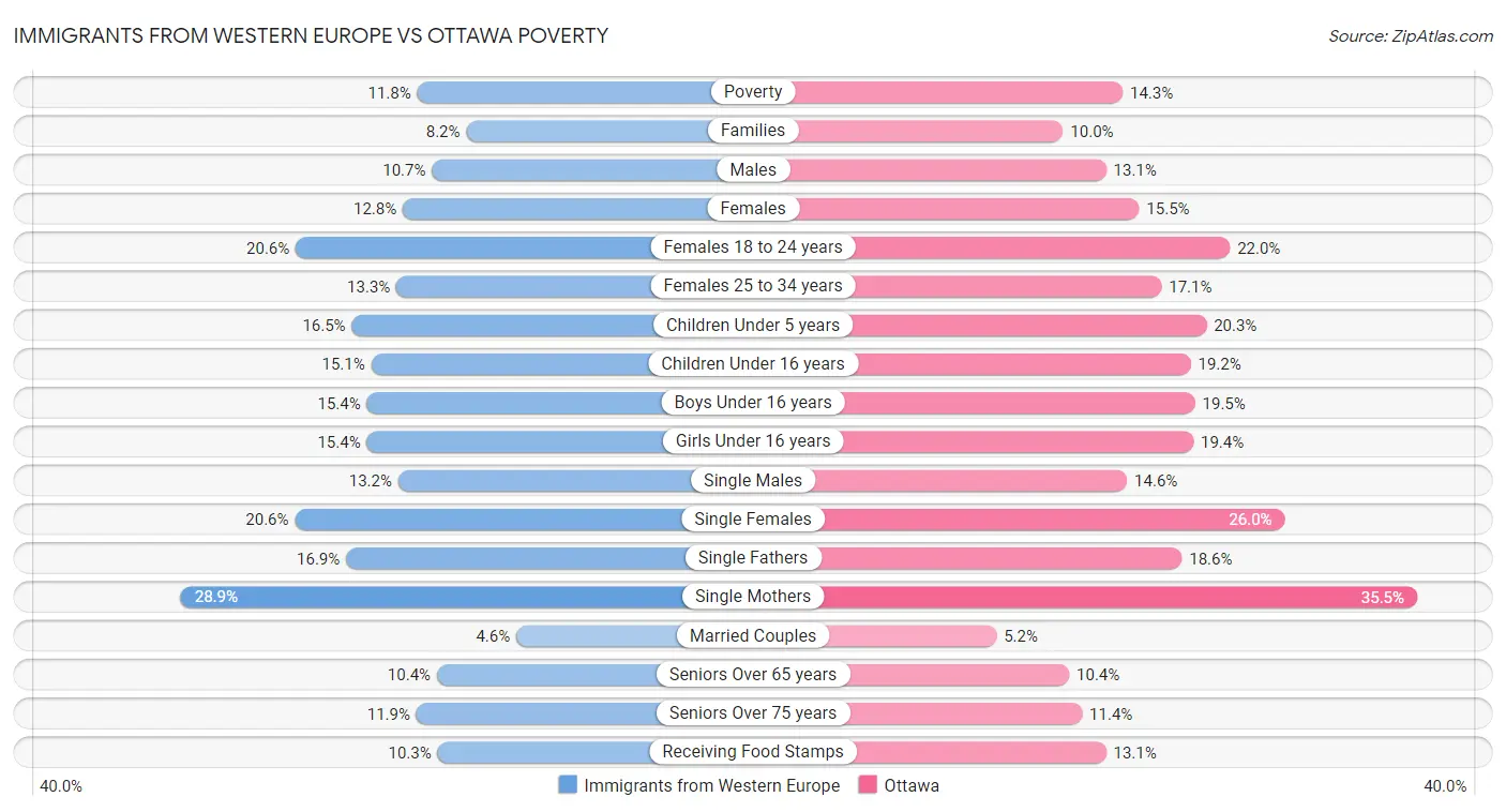 Immigrants from Western Europe vs Ottawa Poverty