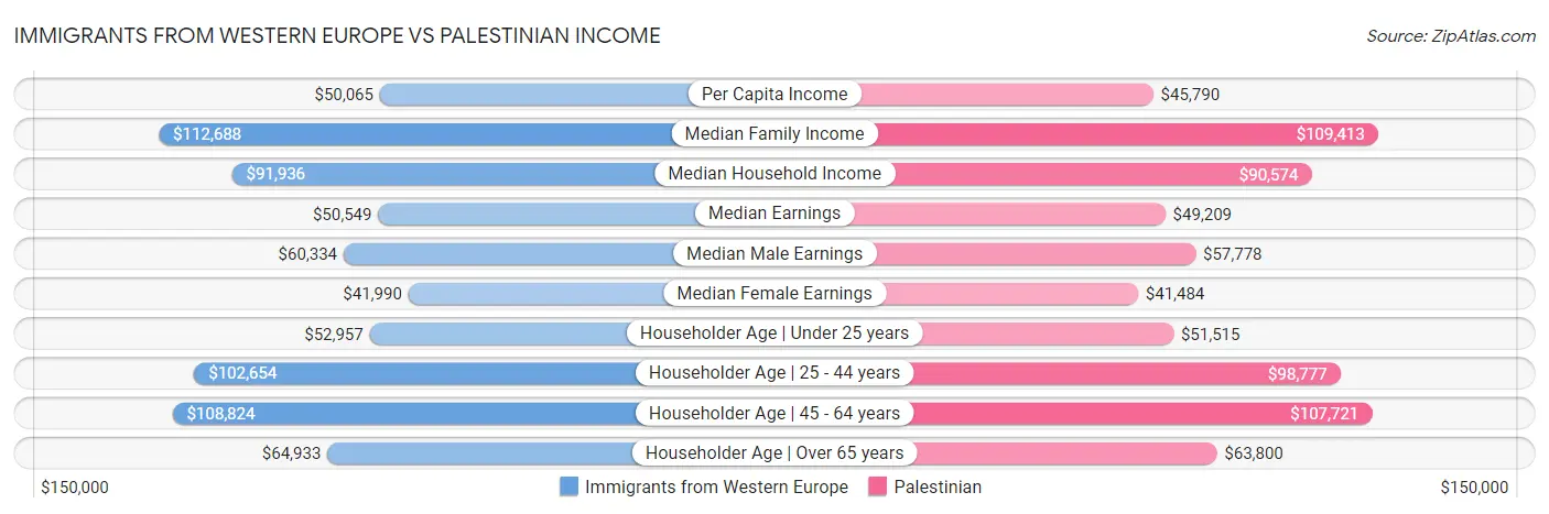 Immigrants from Western Europe vs Palestinian Income