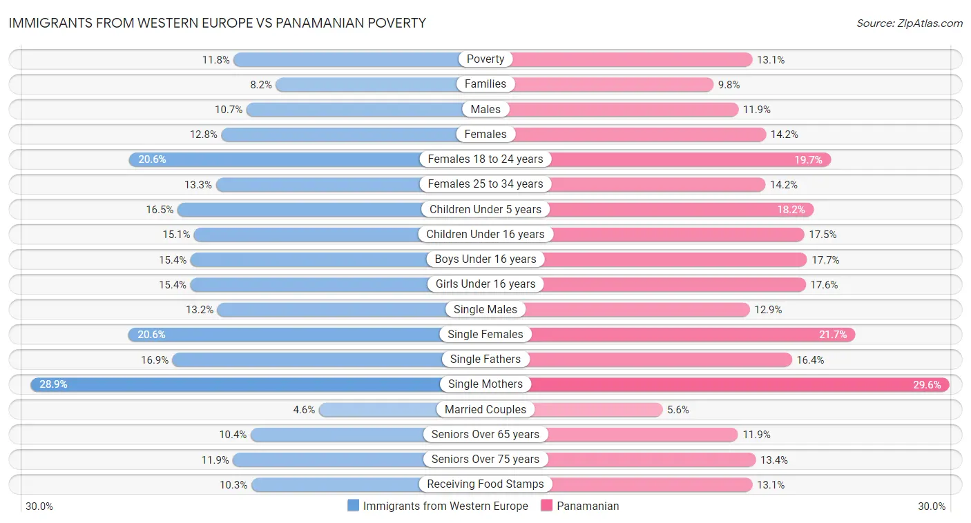 Immigrants from Western Europe vs Panamanian Poverty