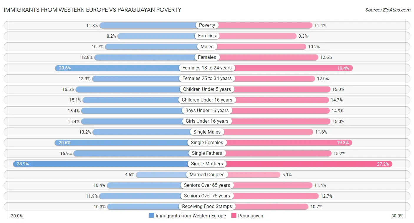 Immigrants from Western Europe vs Paraguayan Poverty