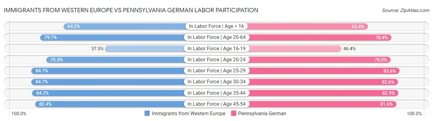 Immigrants from Western Europe vs Pennsylvania German Labor Participation