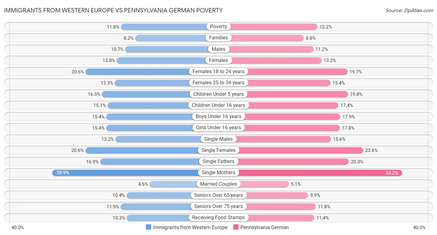 Immigrants from Western Europe vs Pennsylvania German Poverty