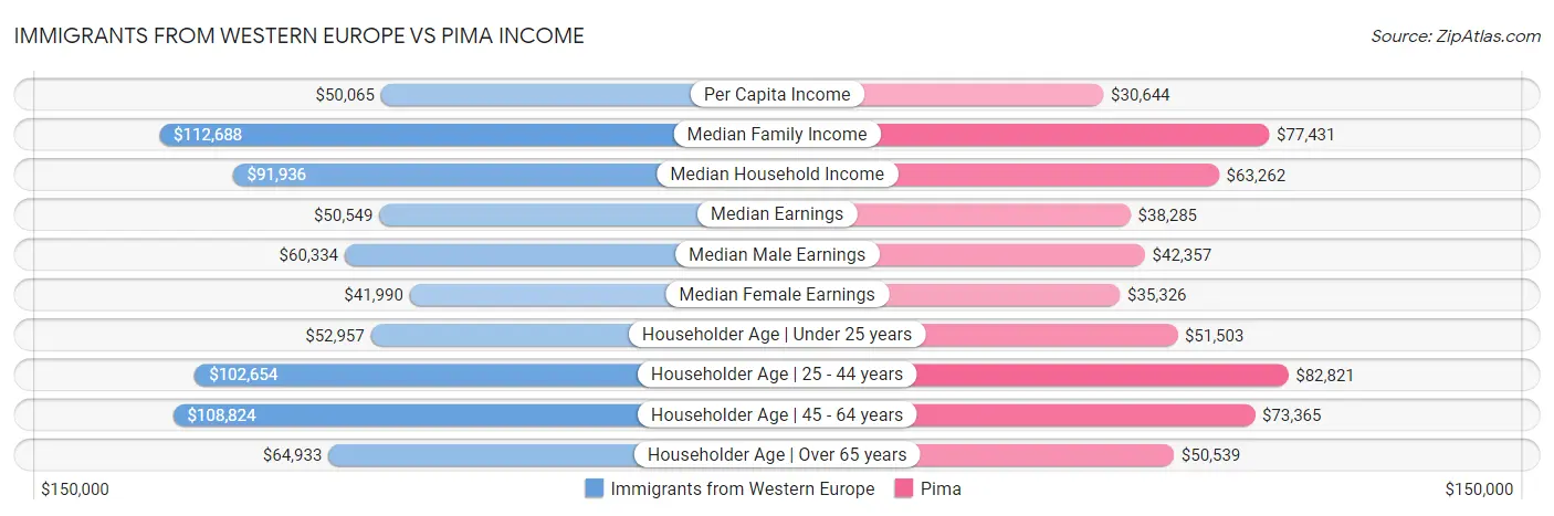 Immigrants from Western Europe vs Pima Income