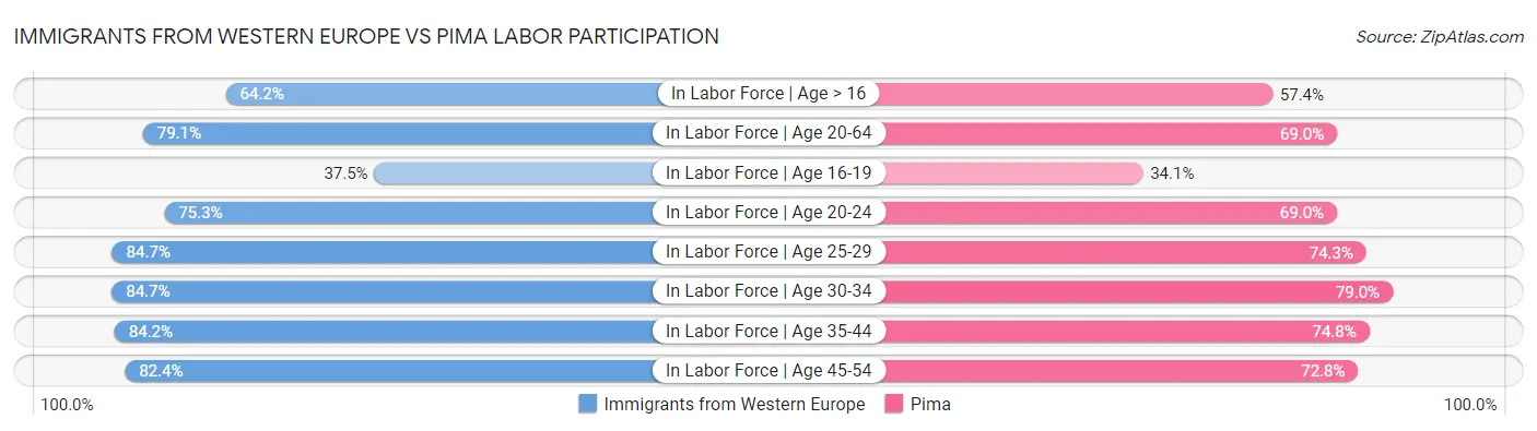 Immigrants from Western Europe vs Pima Labor Participation