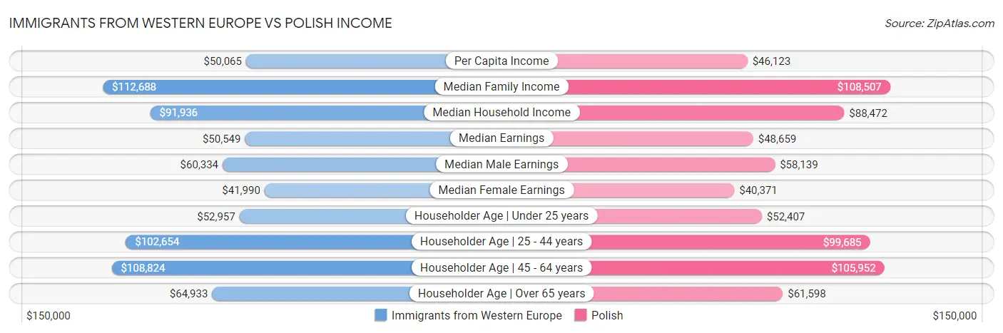 Immigrants from Western Europe vs Polish Income