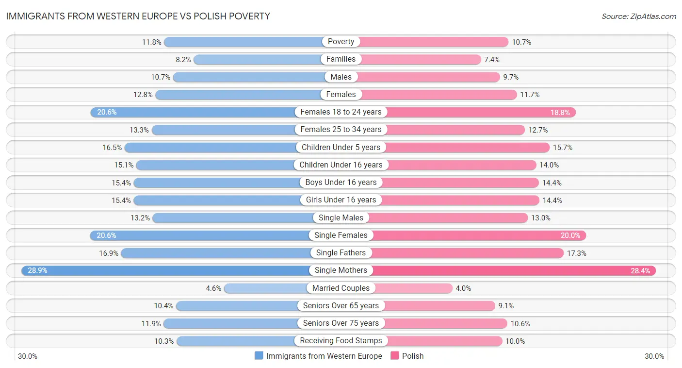 Immigrants from Western Europe vs Polish Poverty