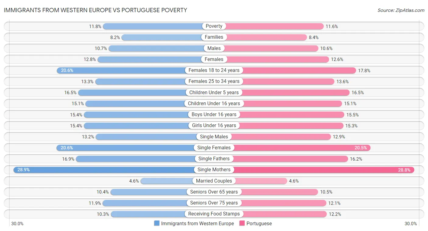 Immigrants from Western Europe vs Portuguese Poverty
