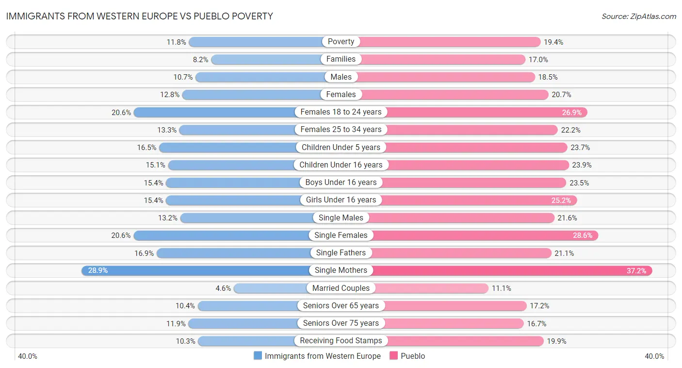 Immigrants from Western Europe vs Pueblo Poverty