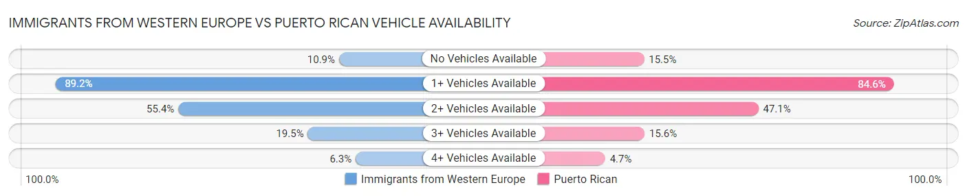 Immigrants from Western Europe vs Puerto Rican Vehicle Availability