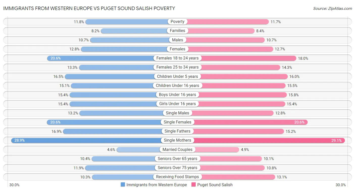 Immigrants from Western Europe vs Puget Sound Salish Poverty