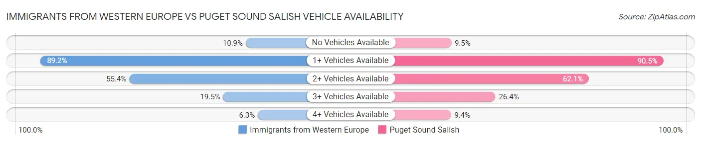 Immigrants from Western Europe vs Puget Sound Salish Vehicle Availability