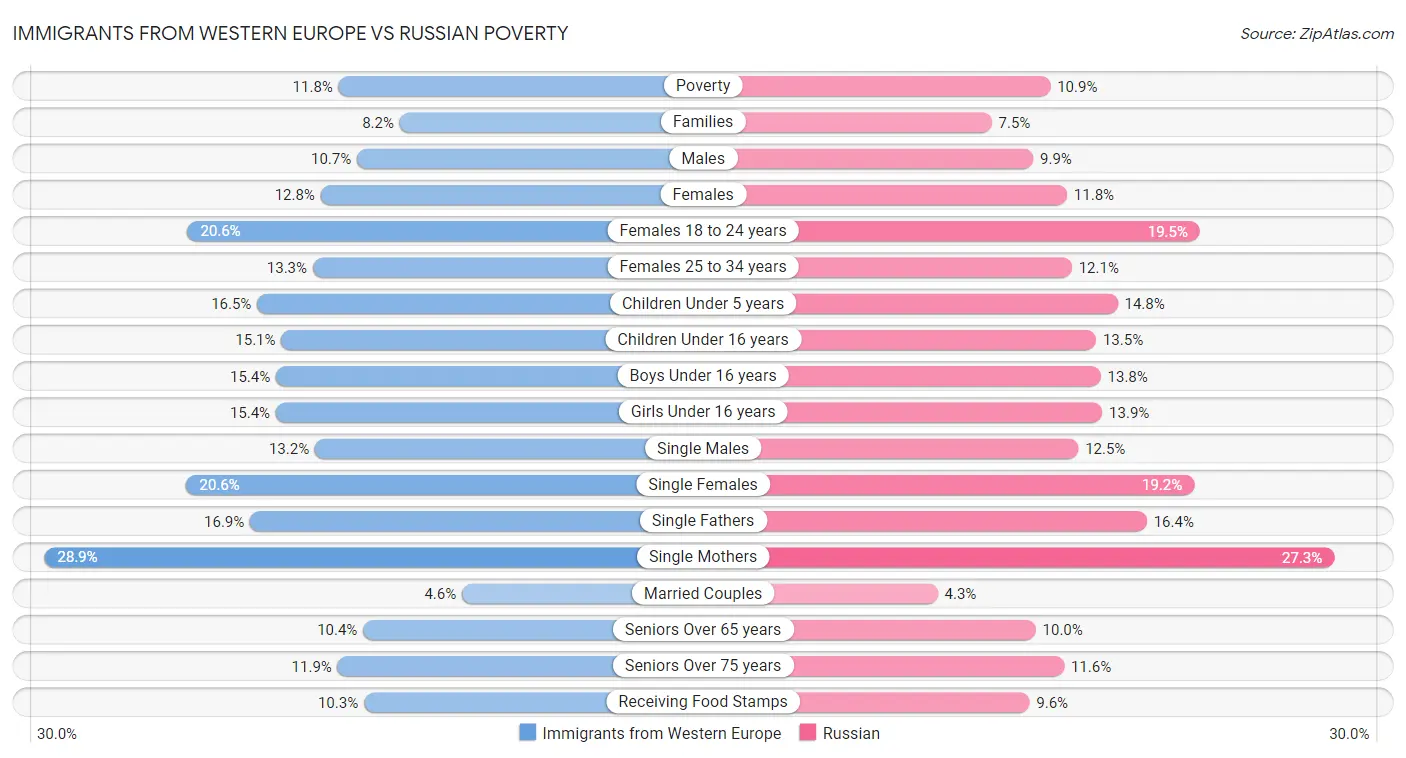 Immigrants from Western Europe vs Russian Poverty
