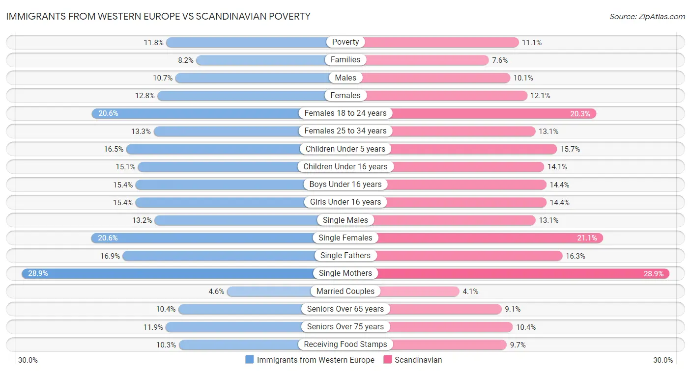 Immigrants from Western Europe vs Scandinavian Poverty