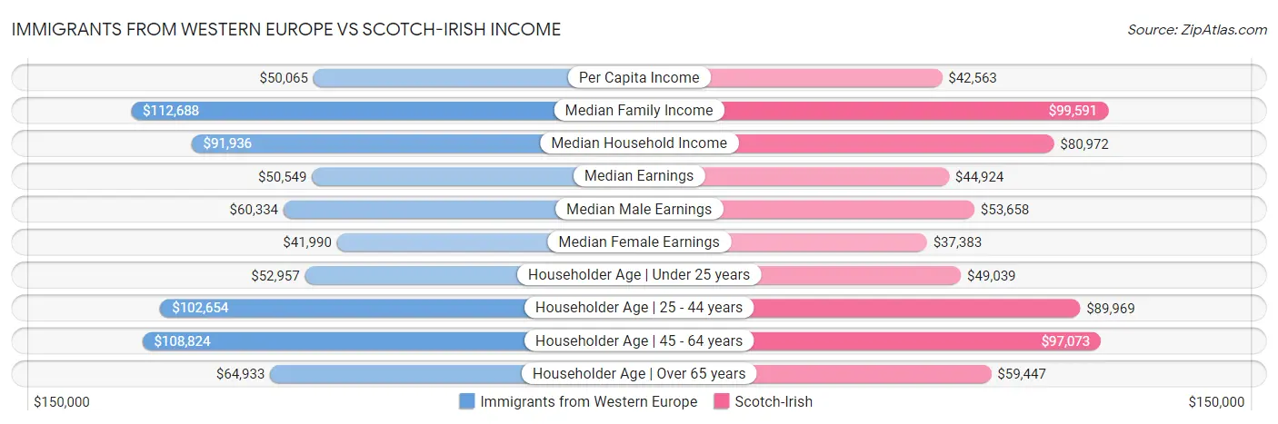 Immigrants from Western Europe vs Scotch-Irish Income