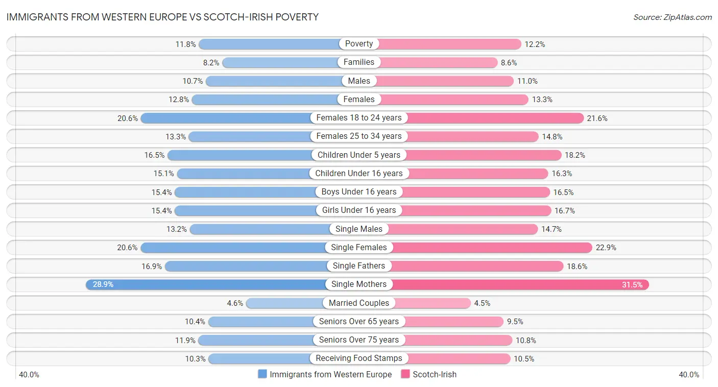Immigrants from Western Europe vs Scotch-Irish Poverty