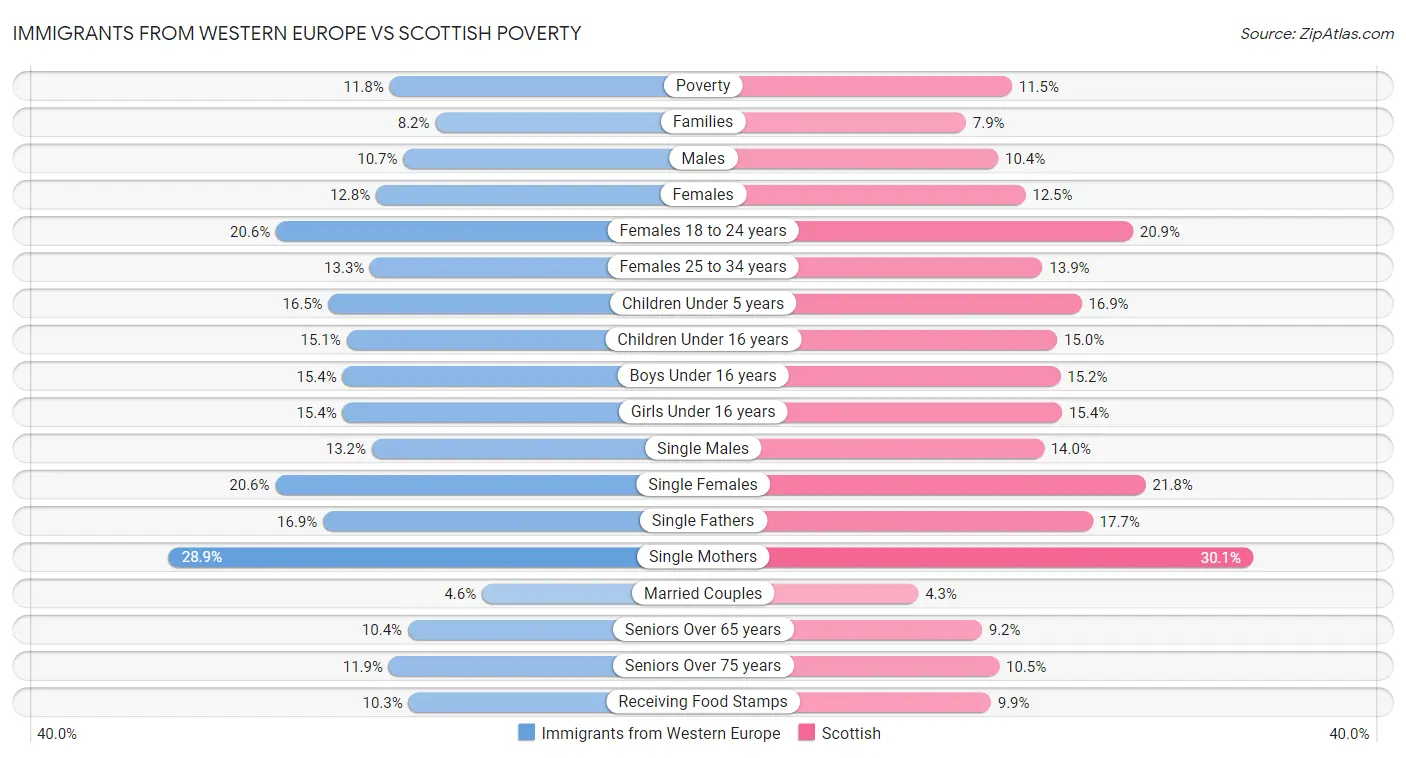 Immigrants from Western Europe vs Scottish Poverty